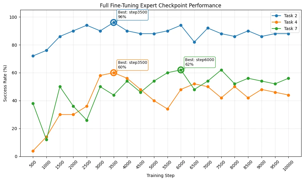 Full fine-tuned expert success rate across training checkpoints for T2, T4, T7