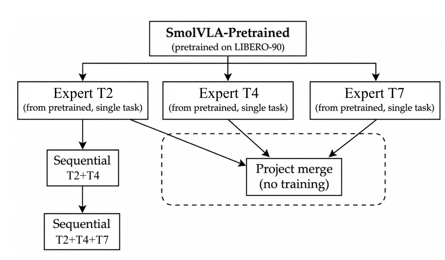 Three policy-generation pipelines: expert, sequential, and merged