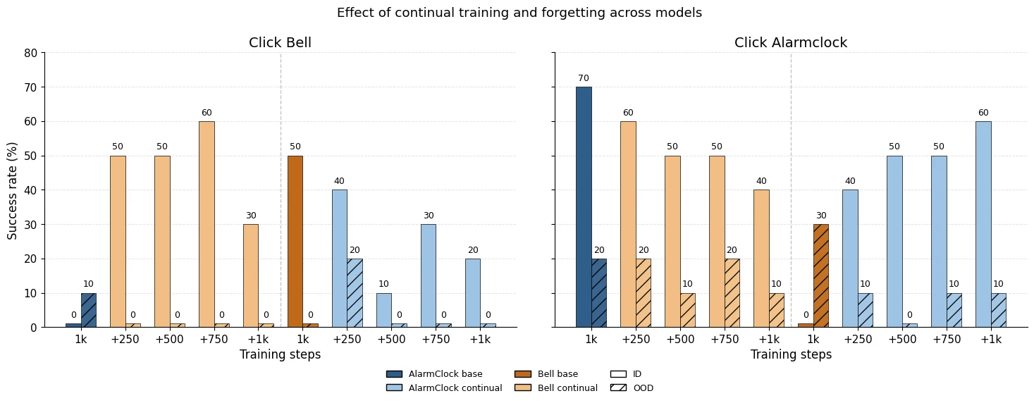 Per-task success rate as continual training progresses on RoboTwin