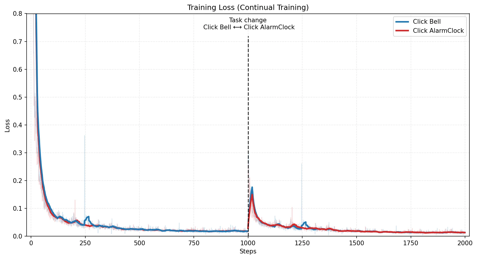 Training loss across the source-to-target task switch on RoboTwin
