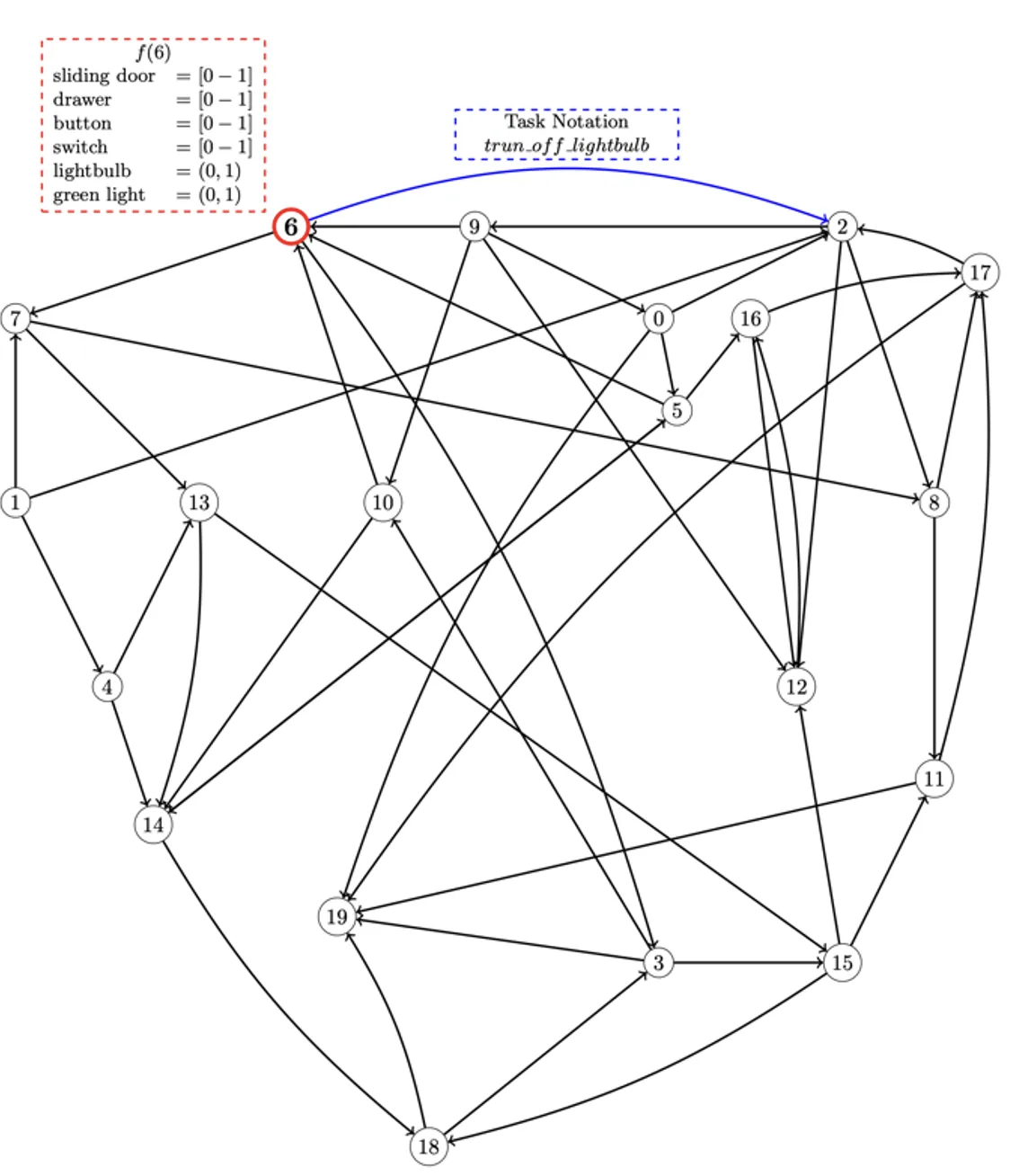 Example graph structure