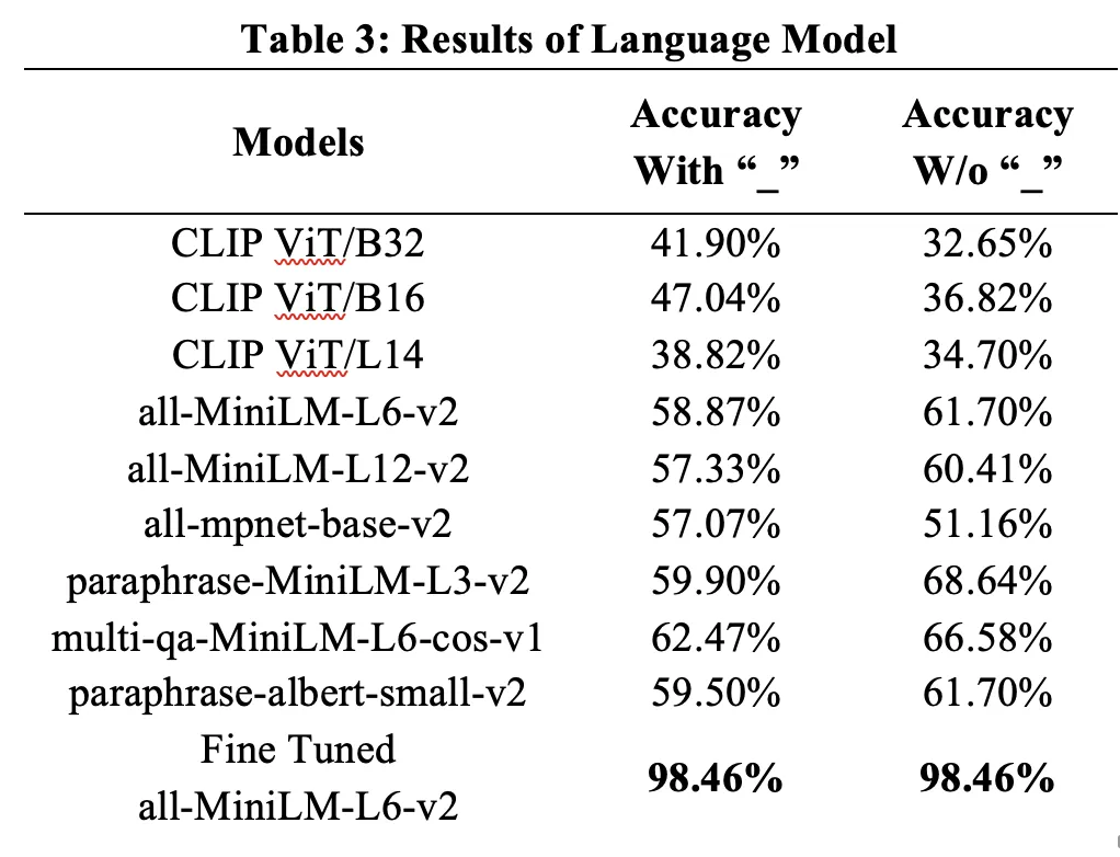 Language model results