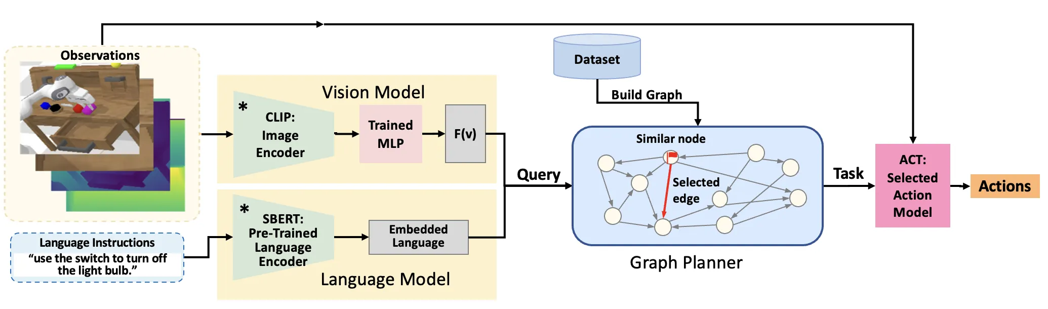 VLAG components and inference pipeline