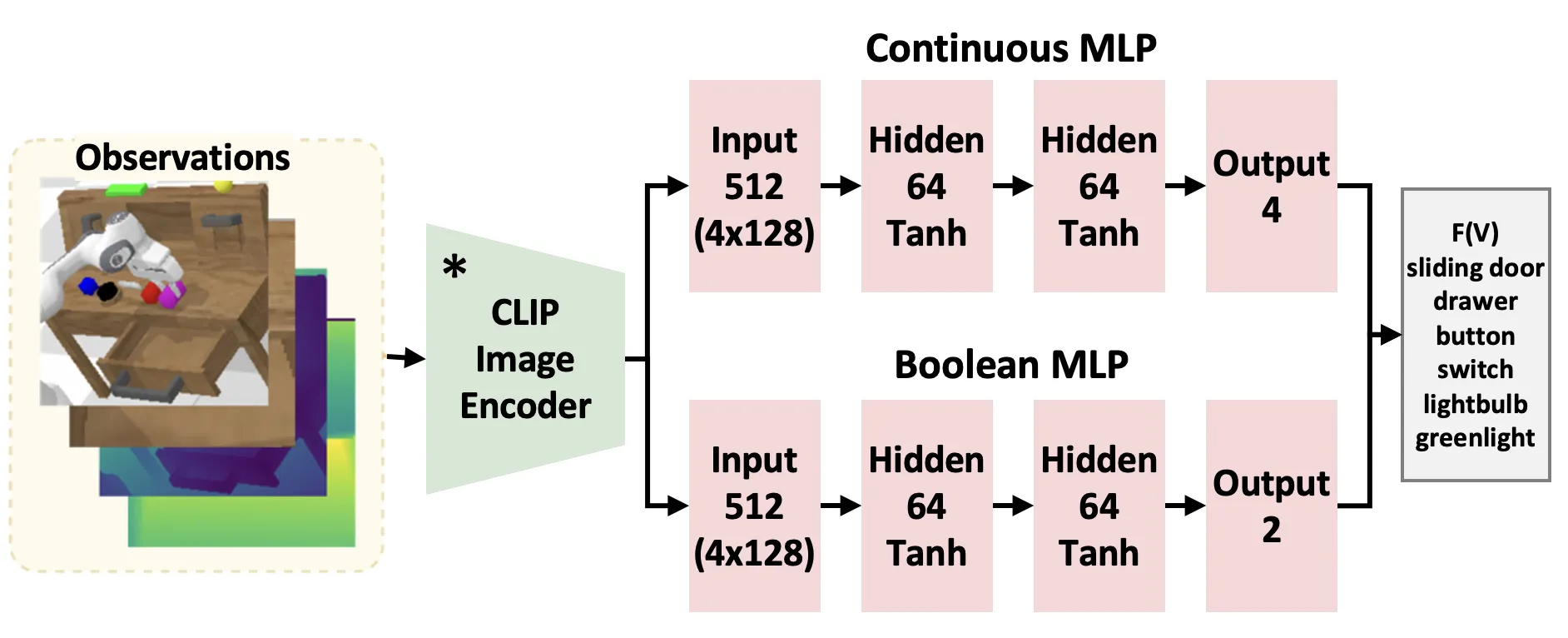 Vision model structure