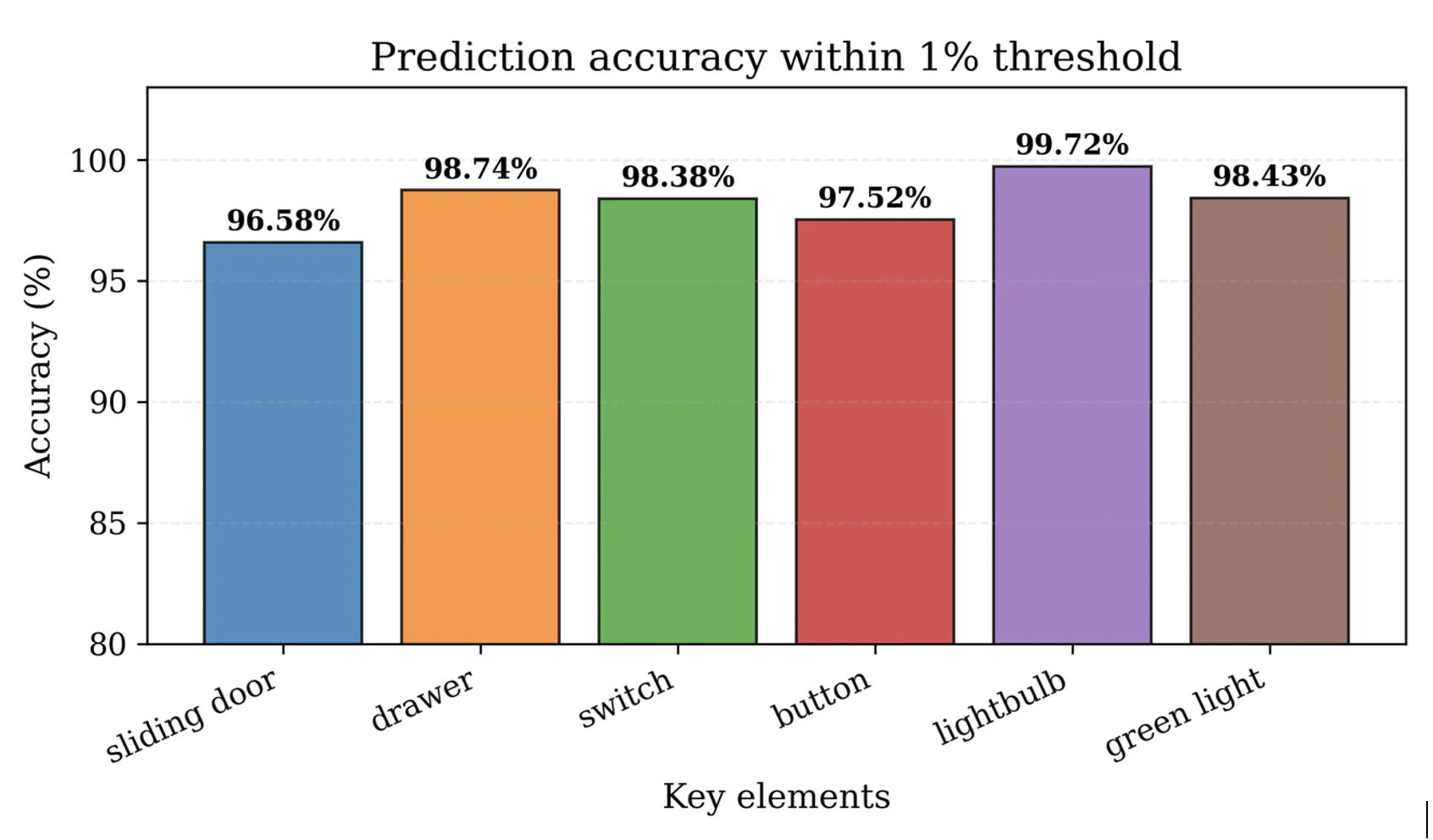 Vision model results