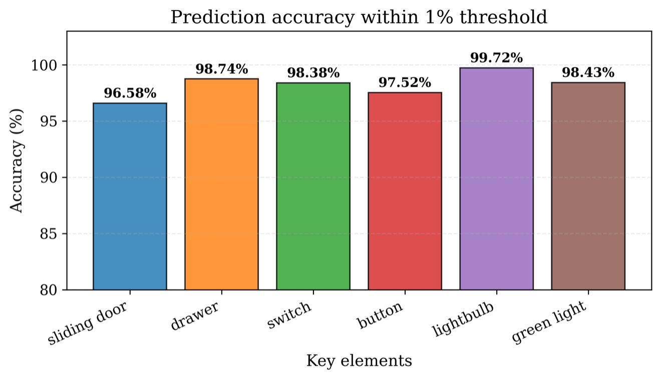 Vision module prediction accuracy per key element